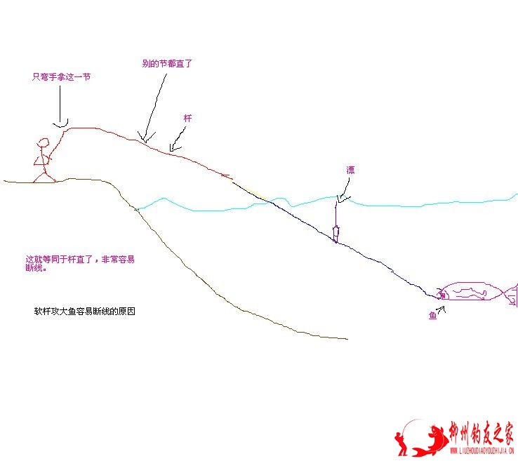 软杆攻大鱼容易断线的原因.jpg