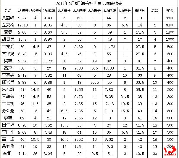 渔乐杯成绩单１.jpg