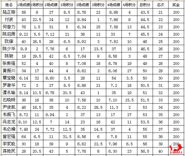 渔乐杯成绩单２.jpg