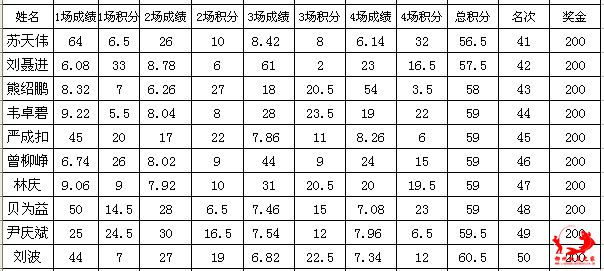 渔乐杯成绩单３.jpg